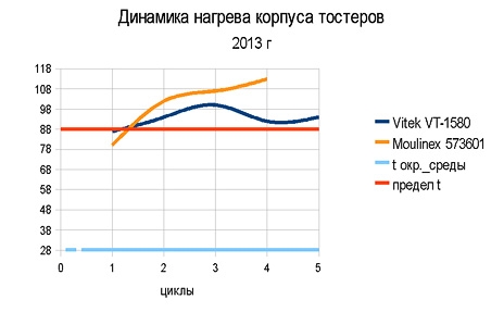 Динамика нагрева кормуса тостеров